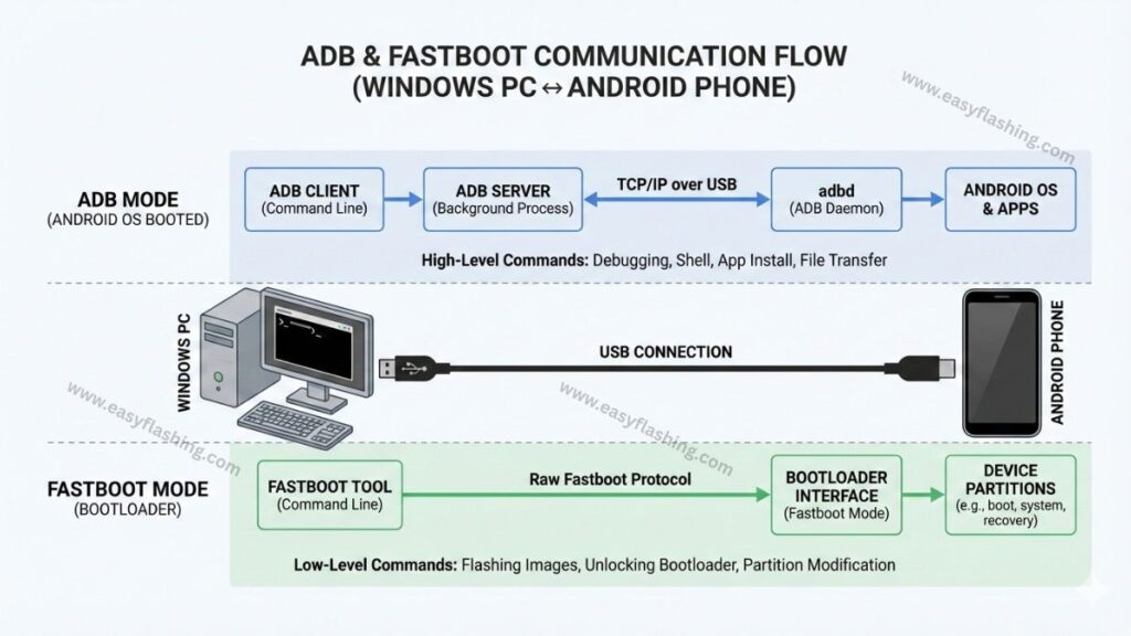 Understanding ADB and Fastboot